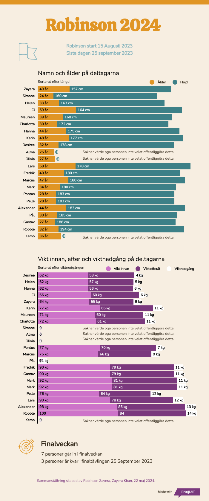 Grafik som visar Robinson 2024-deltagarnas ålder och längd, med Zayera markerad som kortaste deltagaren.